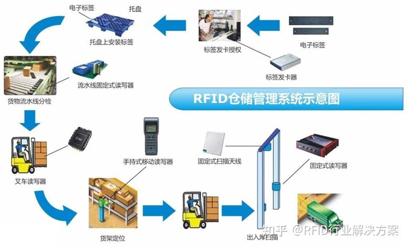 仓储RFID方案